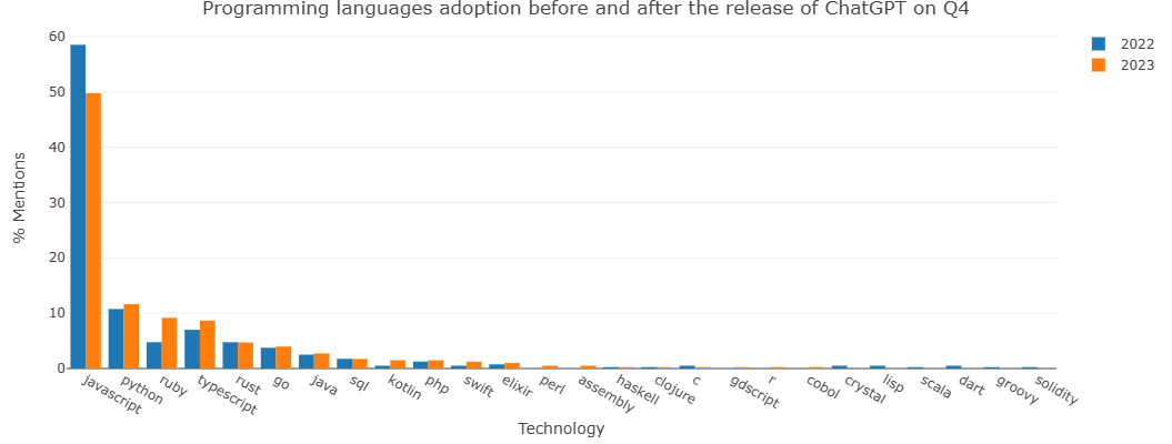 Which programming languages were used before and after ChatGPT?
